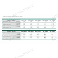 Контактор 12А 220В АС3 1НО+1НЗ КМ-103 DEKraft